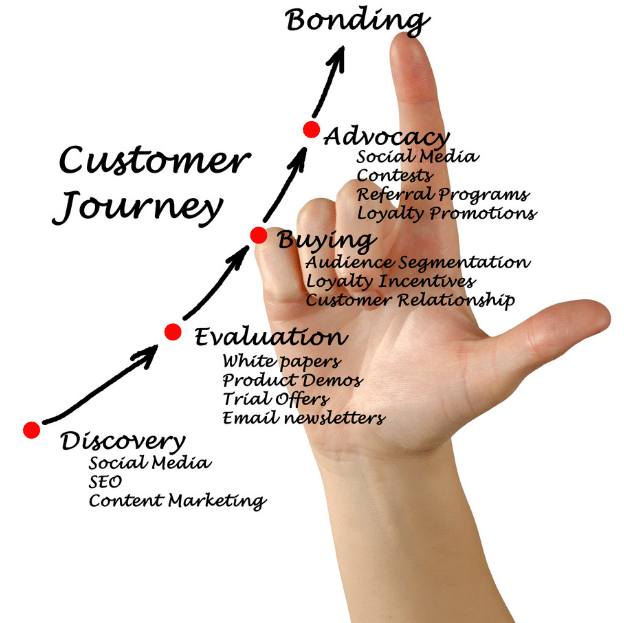 Customer Journey Entwicklung